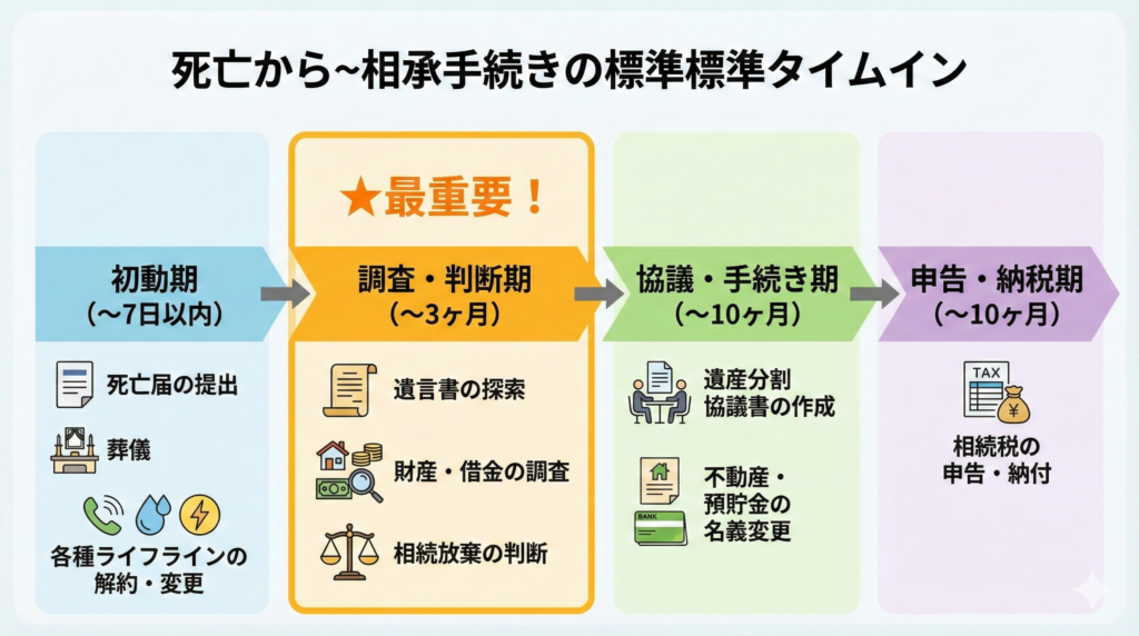 相続手続きのタイムライン